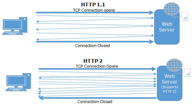 如何在 ASP.NET 4.6 与 IIS10 中运用 HTTP/2 ？ 技术分享 第1张