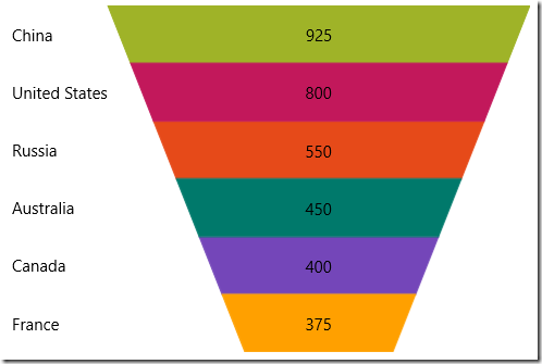 Infragistics UWP Preview - Funnel Chart