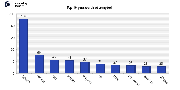 Top 10 Passwords
