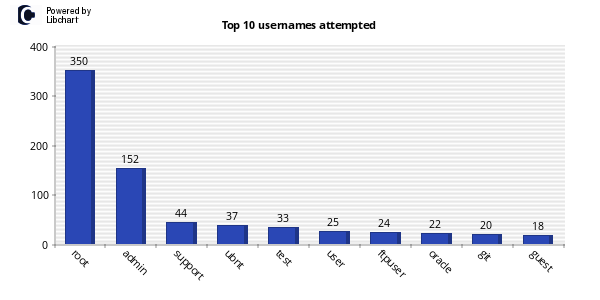 Top 10 Usernames
