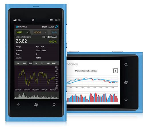 Windows Phone Market Performance