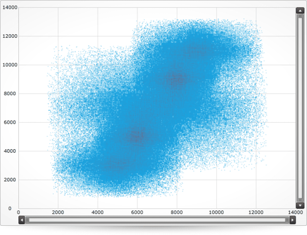 13.1 SilverLight Data Chart High Density Scatter