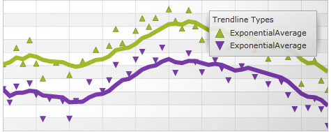 Different trend lines can be applied to your charts to help users analyze data.