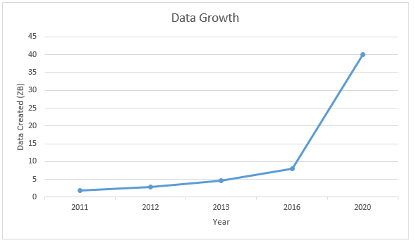 Big Data Growth Chart