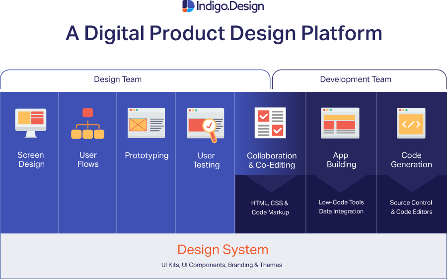 Elements of a Digital Product Design Platform