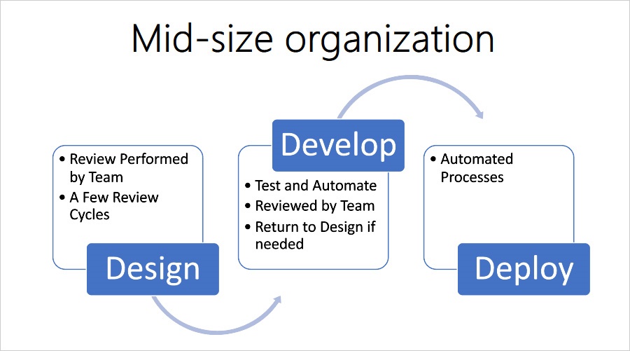 mid-size organization app development cycle