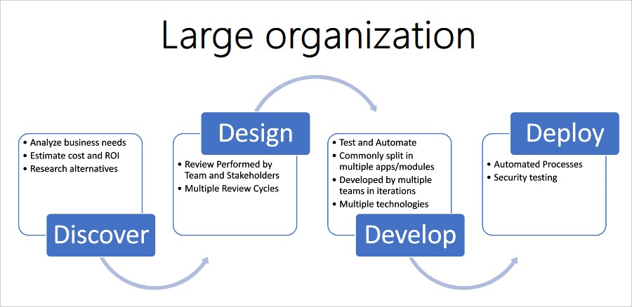 large organizations app development process