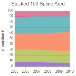 Stacked 100-Spline Area Series