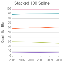 Stacked 100-Spline Series