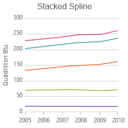 Stacked Spline Series