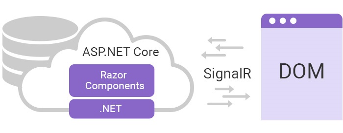 Blazor Server Example with SignalR