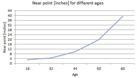 Chart showing near point for difference ages