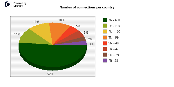 Top Connections Per Country