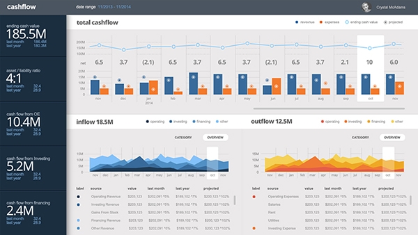Analytical dashboard design example