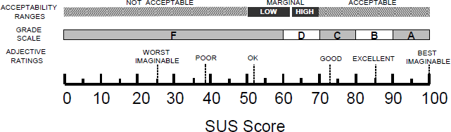 Graph that rates a SUS Scores by adding adjective ratings