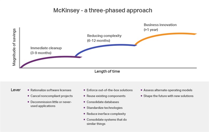 3-phased approach suggested by McKinsey 