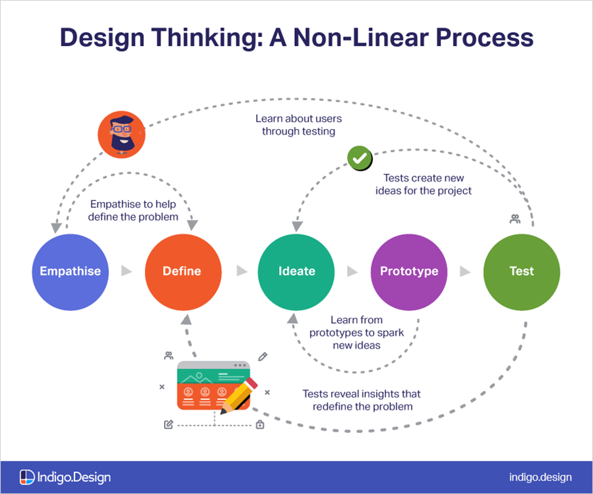 Design thinking process