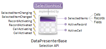 datapresenterbase selection API