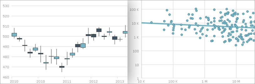 Choose from an array of financial indicator and trend line visualizations