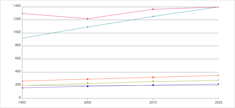 Ignite UI Category Chart: Real-time Data