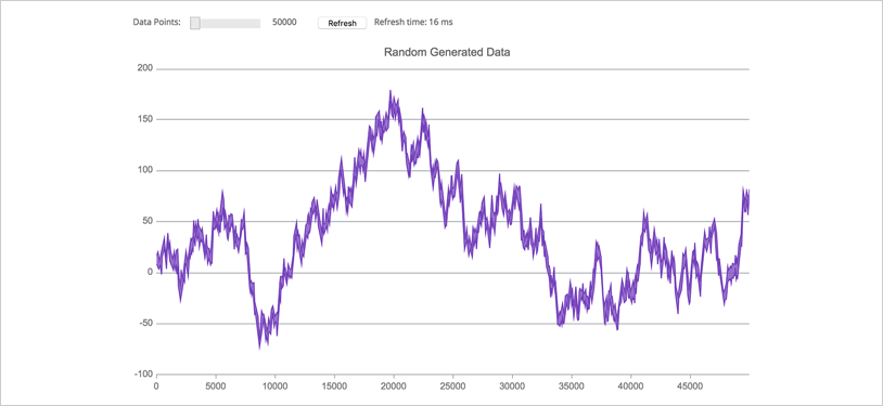 Ignite UI Data Chart: High-Volume Data