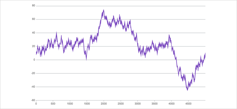 Ignite UI Data Chart: Real-time Data