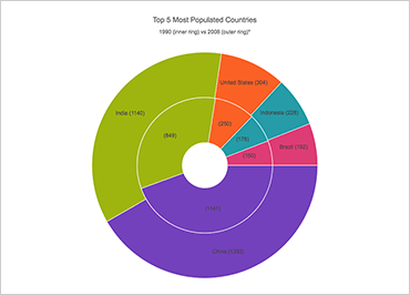 Ignite UI Doughnut Chart