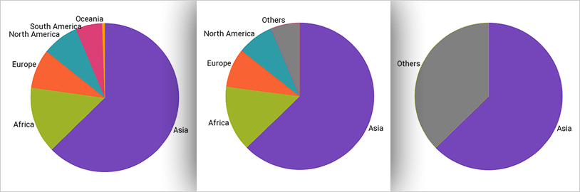Xamarin Pie Chart: Others Category