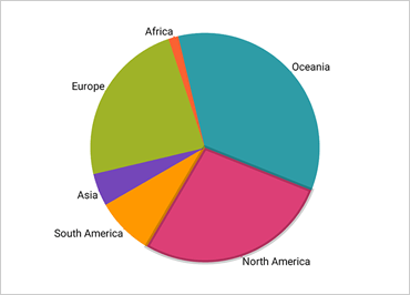Xamarin Pie Chart: Slice Appearance