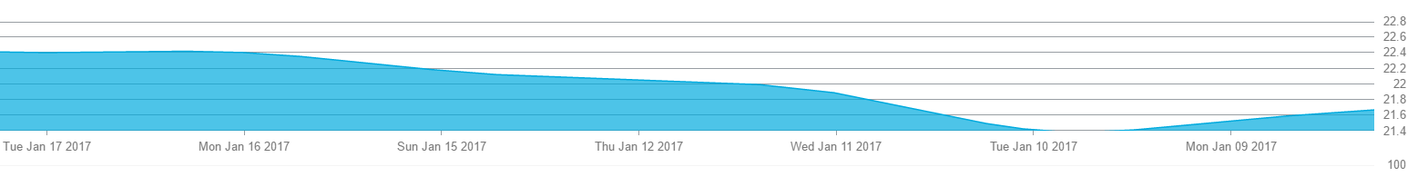 Use Data Chart in Application