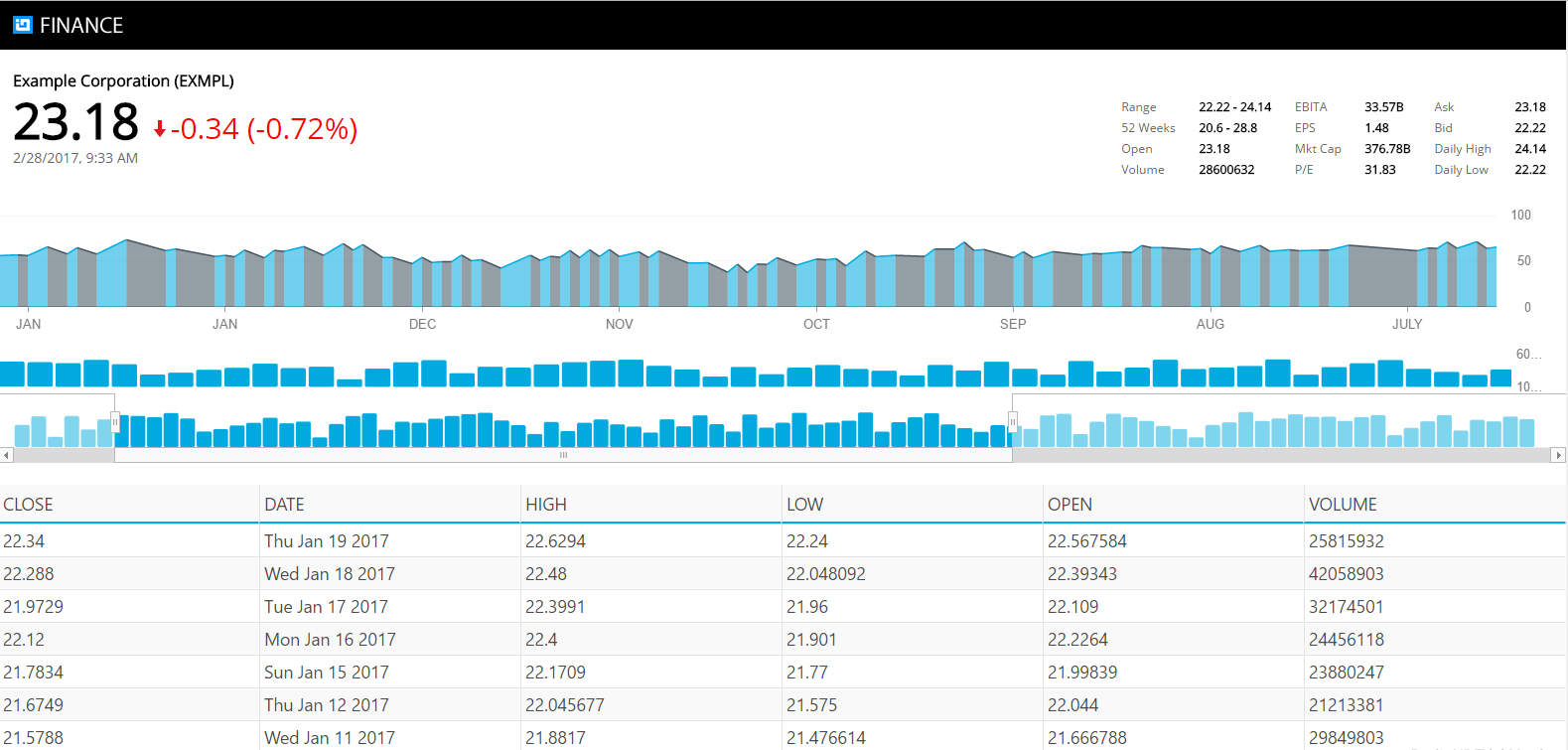 Setting up project with Ignite Data Chart