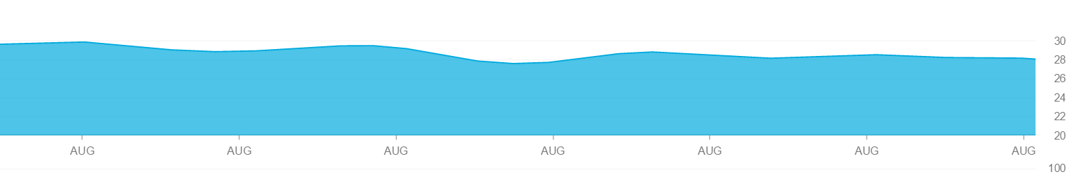 Step 2: Run the Application - Zooming to particular data points