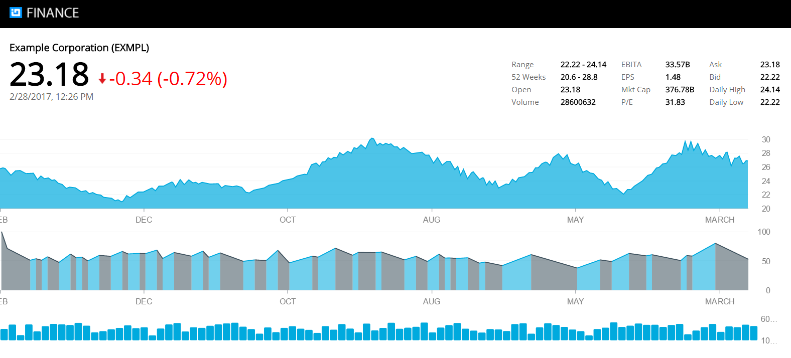 Setting up project with Ignite Data Chart