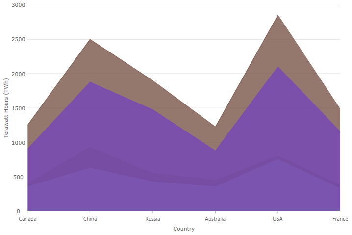 Angular Area Chart