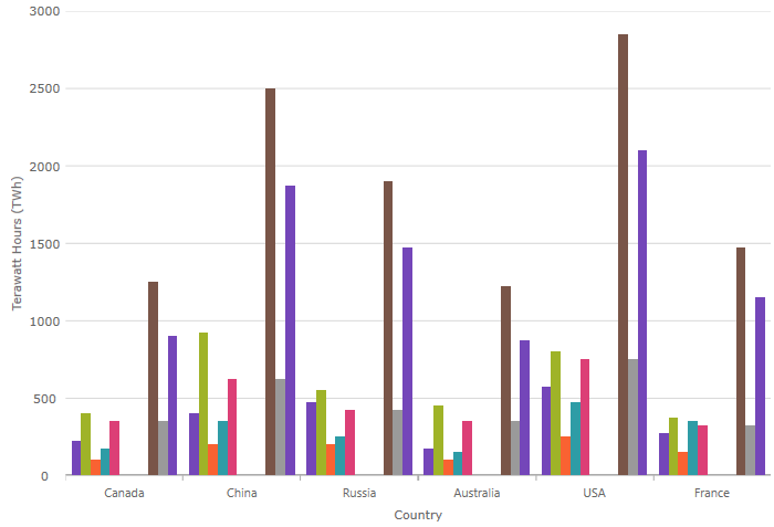 Angular Chart Bar Chart