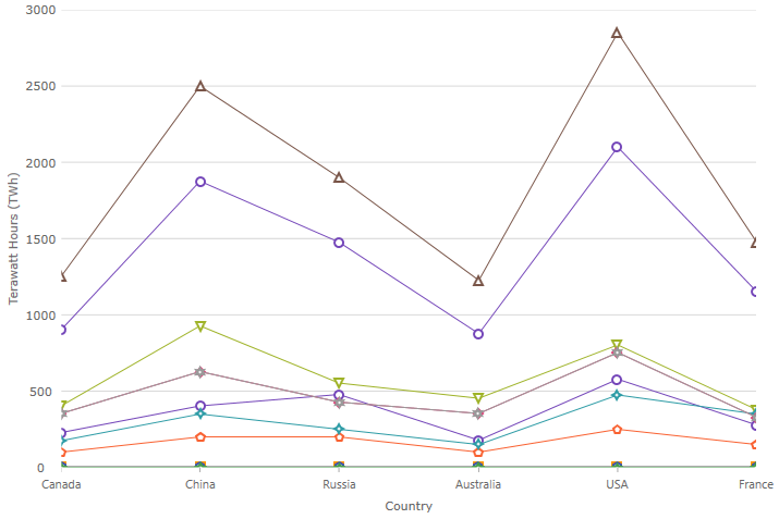 Charts For Angular