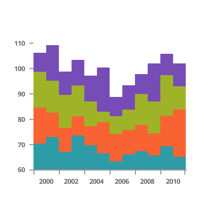 Angular Data Chart | Data Visualization Tools | Area Chart | Data ...
