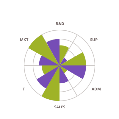 Radial Pie Chart
