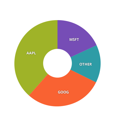 Angular Donut Chart