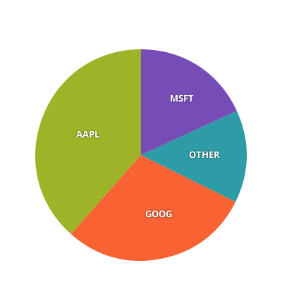 Angular Donut Chart