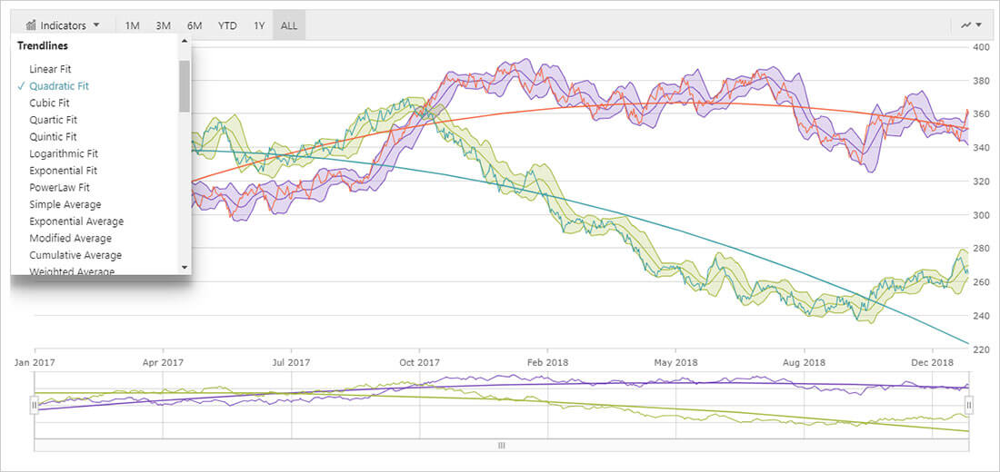 React Charts Trendlines