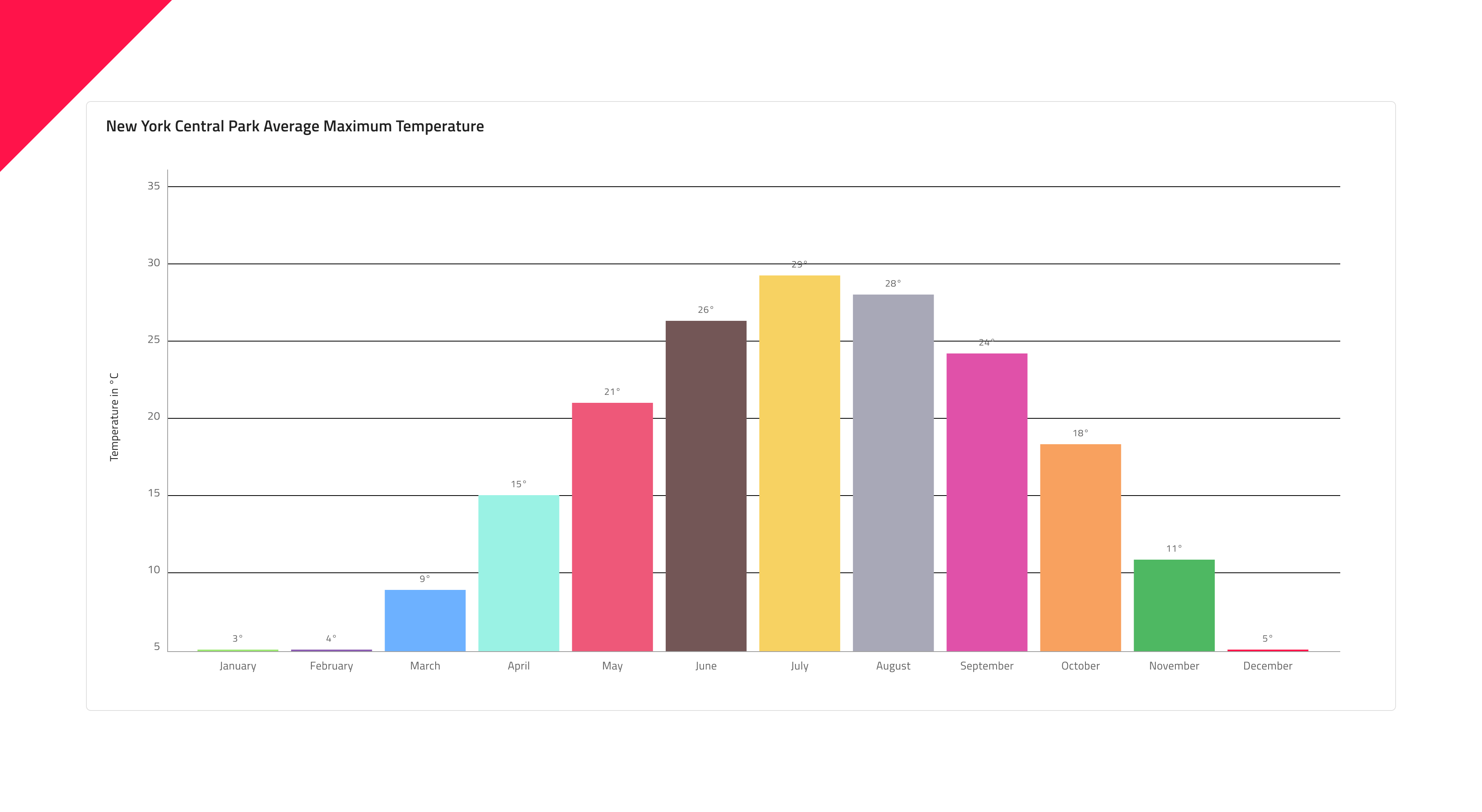 Column Chart - Design System Component