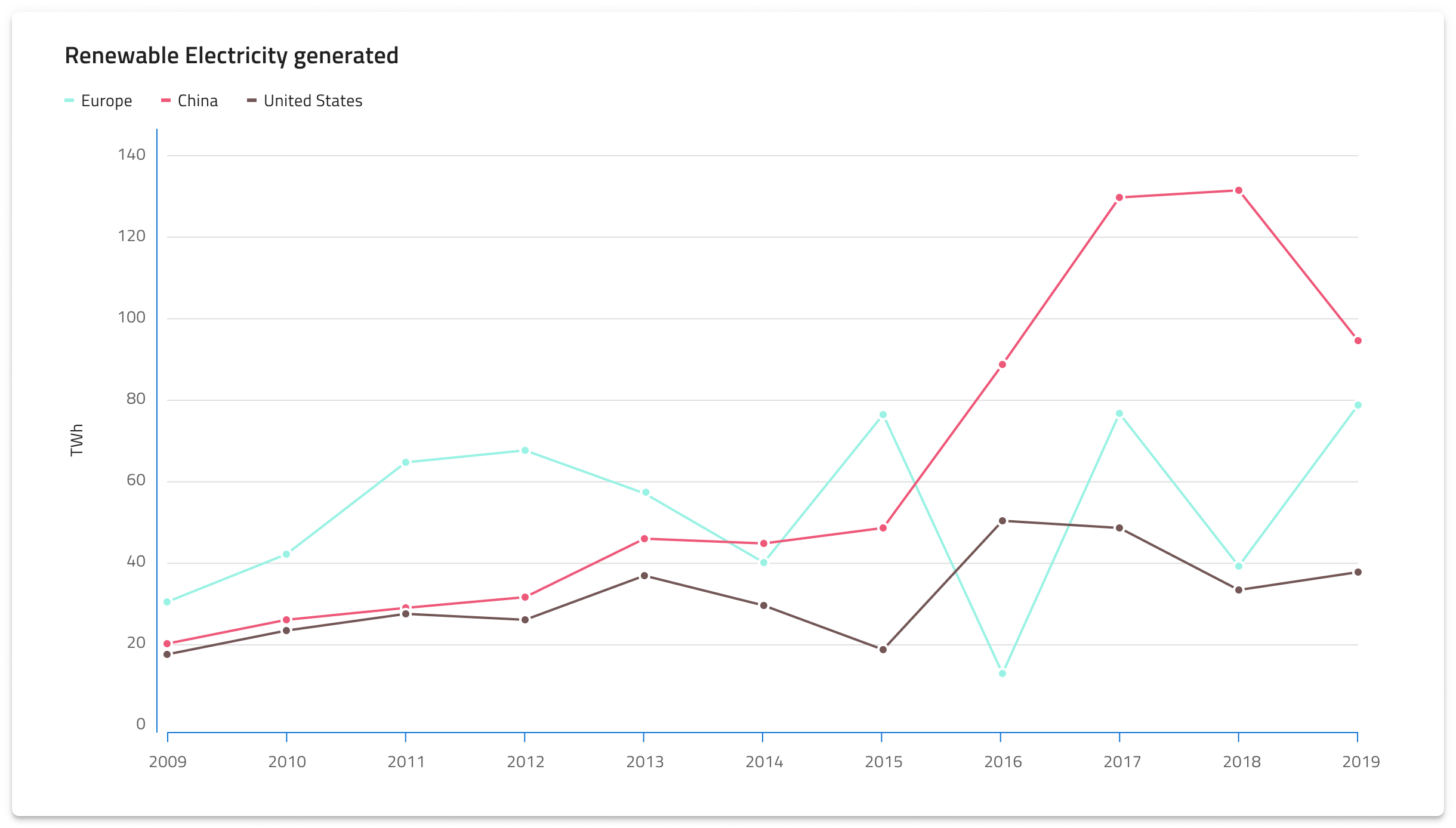 Best Line Charts