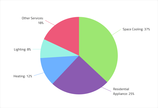Pie Chart Design System Component pie-chart-design-system-component