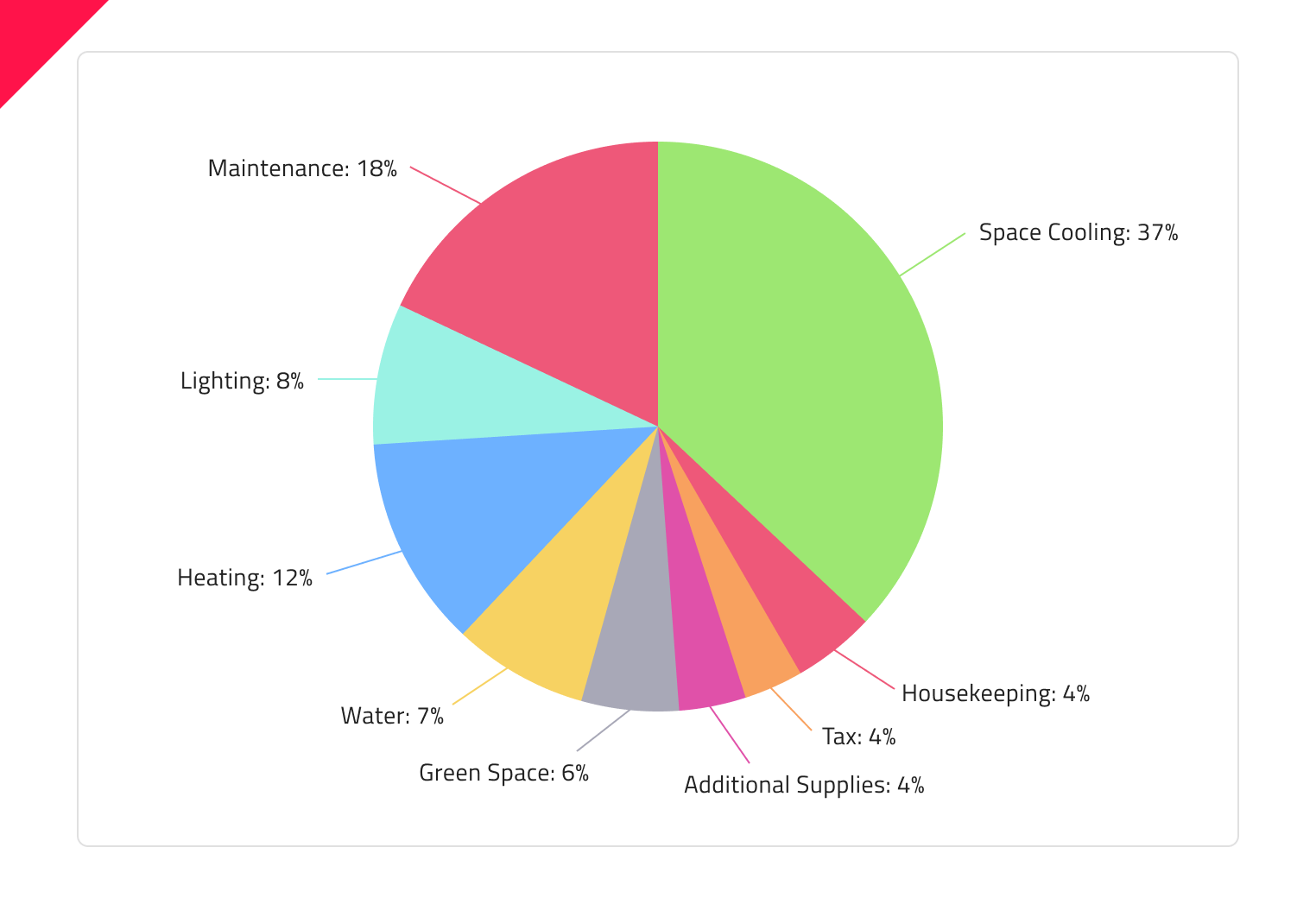 Pie Chart Design System Component