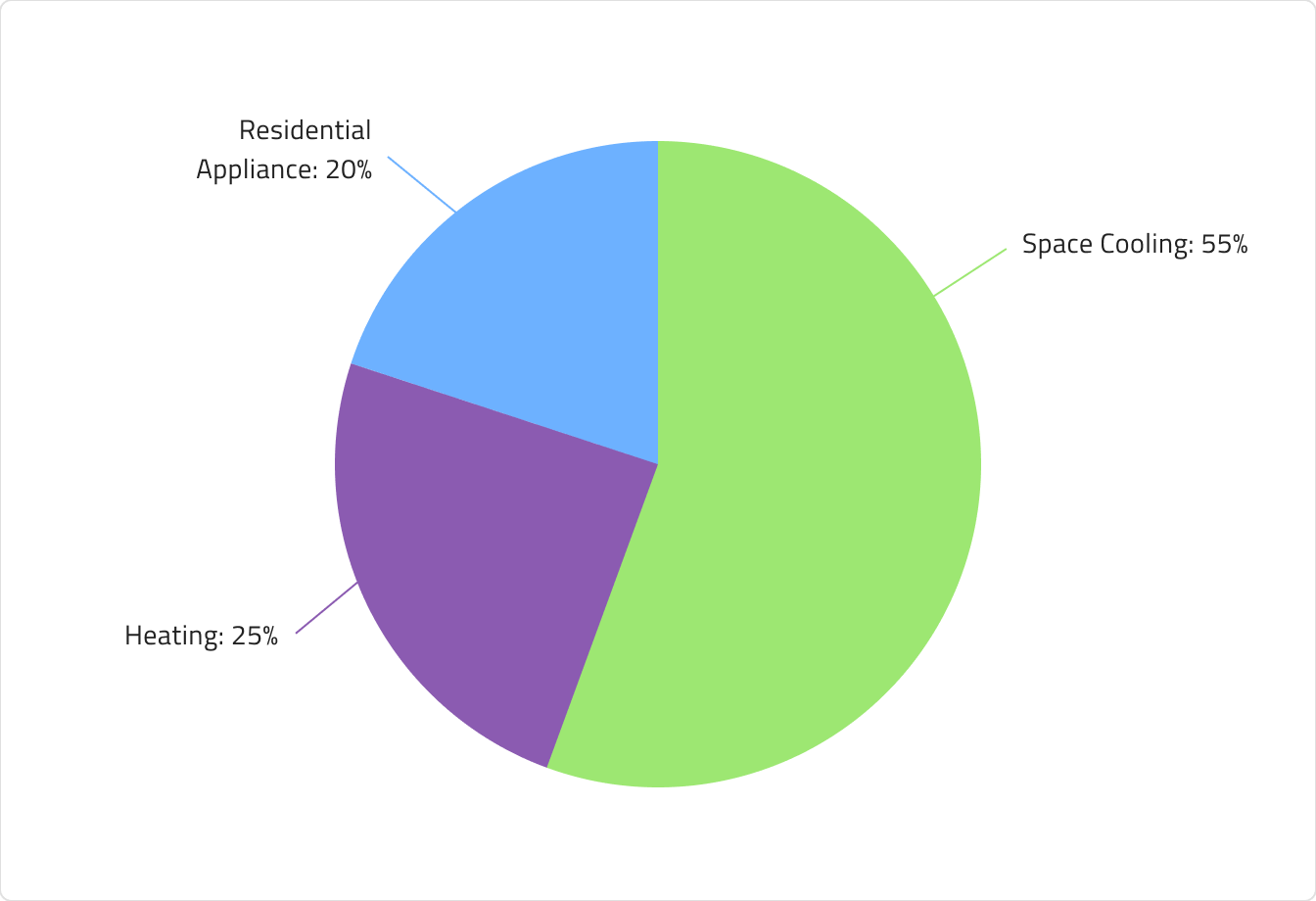 Pie Chart Design System Component