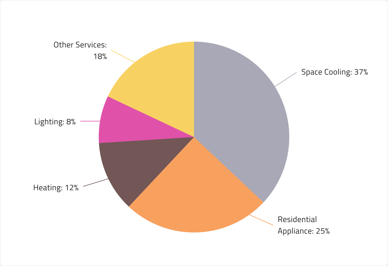 Pie Chart Design System Component