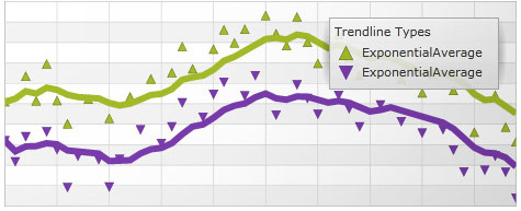 Different trend lines can be applied to your charts to help users analyze data.