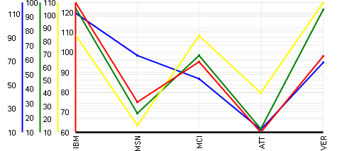 complex charts